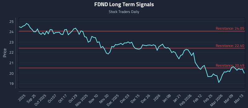 FDND Long Term Analysis for March 13 2026