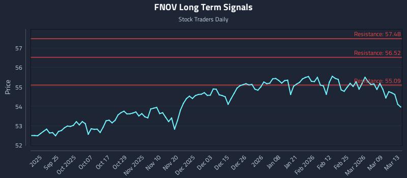 FNOV Long Term Analysis for March 13 2026