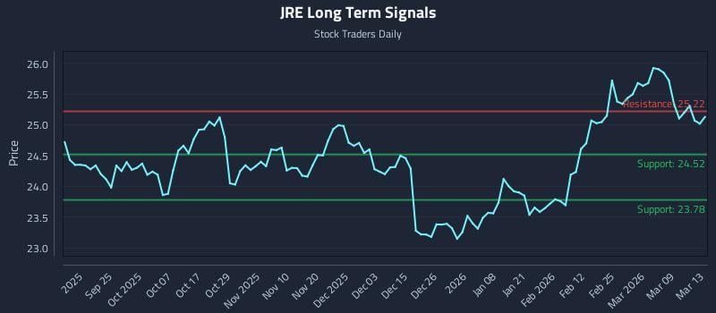 JRE Long Term Analysis for March 13 2026