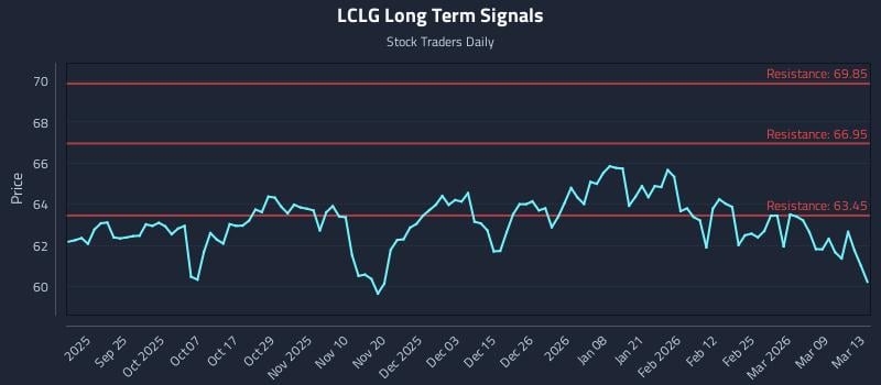 LCLG Long Term Analysis for March 13 2026