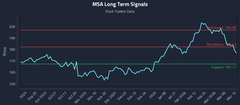 MSA Long Term Analysis for March 13 2026