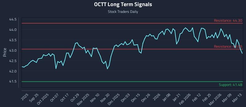 OCTT Long Term Analysis for March 13 2026