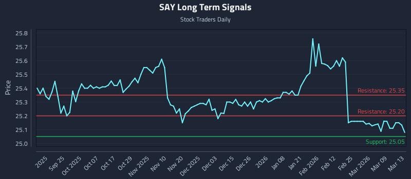 SAY Long Term Analysis for March 13 2026 SAY Long Term Analysis for March 13 2026