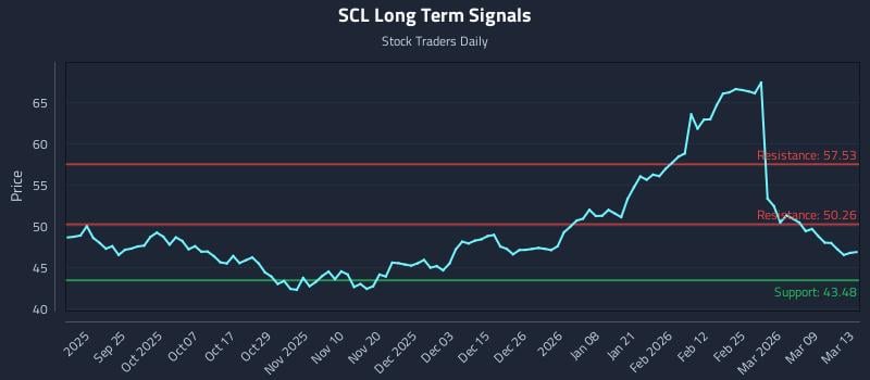 SCL Long Term Analysis for March 13 2026