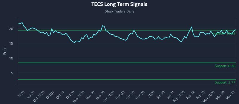 TECS Long Term Analysis for March 13 2026