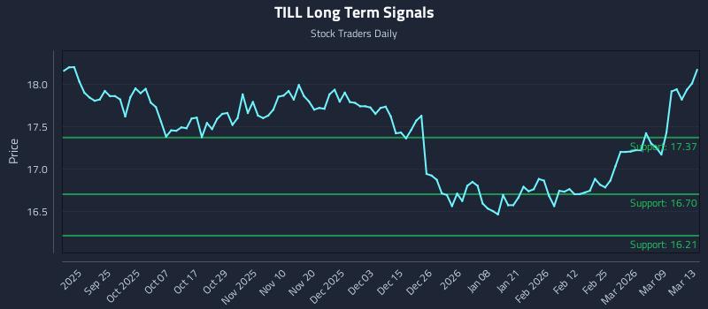 TILL Long Term Analysis for March 13 2026 TILL Long Term Analysis for March 13 2026