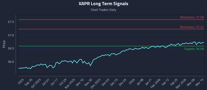 XAPR Long Term Analysis for March 13 2026 XAPR Long Term Analysis for March 13 2026