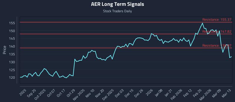 AER Long Term Analysis for March 13 2026