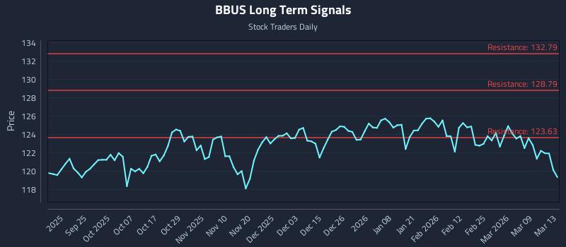 BBUS Long Term Analysis for March 13 2026