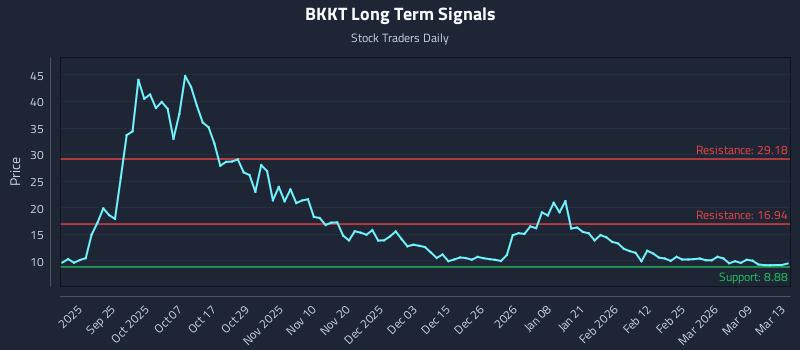 BKKT Long Term Analysis for March 13 2026