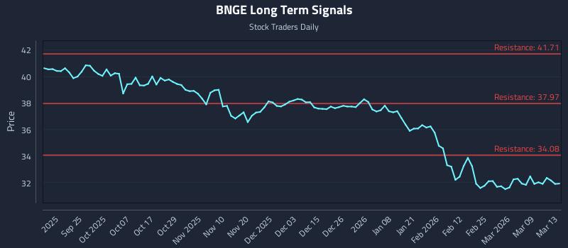 BNGE Long Term Analysis for March 13 2026