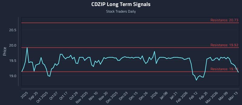 CDZIP Long Term Analysis for March 13 2026