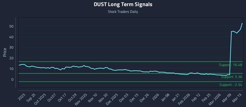 DUST Long Term Analysis for March 13 2026 DUST Long Term Analysis for March 13 2026