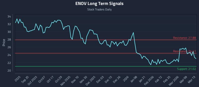 ENOV Long Term Analysis for March 13 2026 ENOV Long Term Analysis for March 13 2026