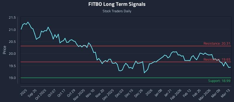 FITBO Long Term Analysis for March 13 2026