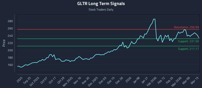 GLTR Long Term Analysis for March 13 2026