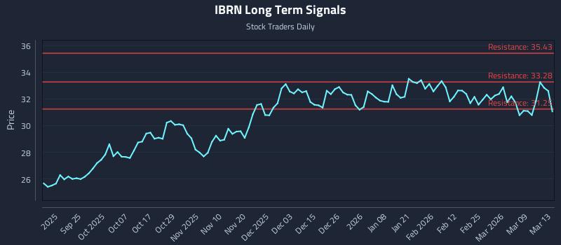IBRN Long Term Analysis for March 13 2026 IBRN Long Term Analysis for March 13 2026