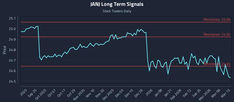 JANJ Long Term Analysis for March 13 2026 JANJ Long Term Analysis for March 13 2026