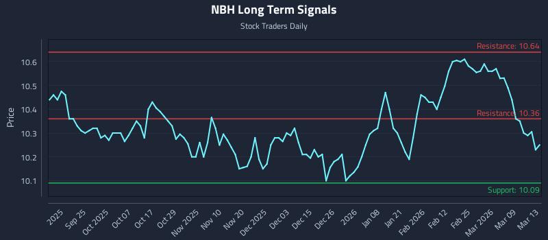 NBH Long Term Analysis for March 13 2026 NBH Long Term Analysis for March 13 2026