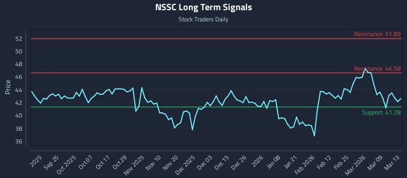 NSSC Long Term Analysis for March 13 2026