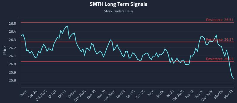 SMTH Long Term Analysis for March 13 2026 SMTH Long Term Analysis for March 13 2026