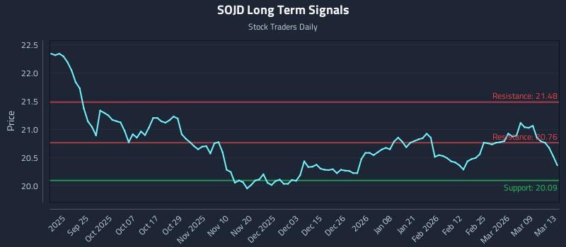 SOJD Long Term Analysis for March 13 2026 SOJD Long Term Analysis for March 13 2026