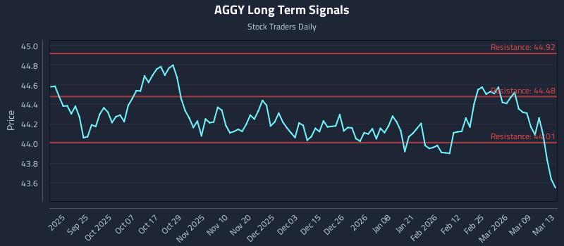 AGGY Long Term Analysis for March 13 2026
