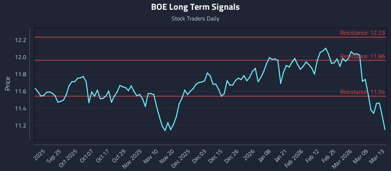 BOE Long Term Analysis for March 13 2026 BOE Long Term Analysis for March 13 2026