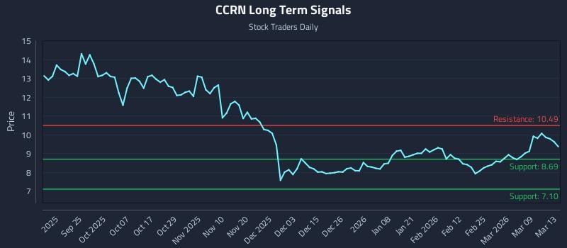 CCRN Long Term Analysis for March 13 2026