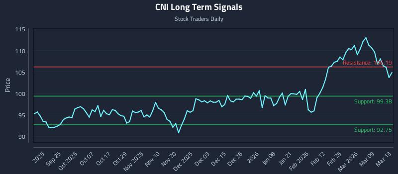 CNI Long Term Analysis for March 13 2026