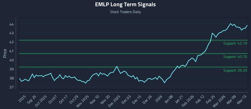 EMLP Long Term Analysis for March 13 2026 EMLP Long Term Analysis for March 13 2026