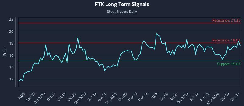 FTK Long Term Analysis for March 13 2026