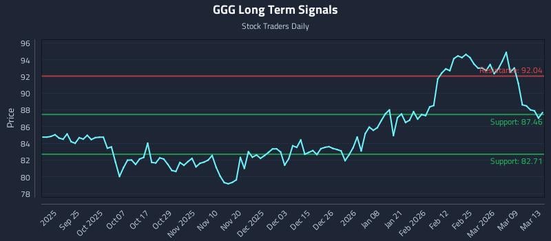 GGG Long Term Analysis for March 13 2026 GGG Long Term Analysis for March 13 2026