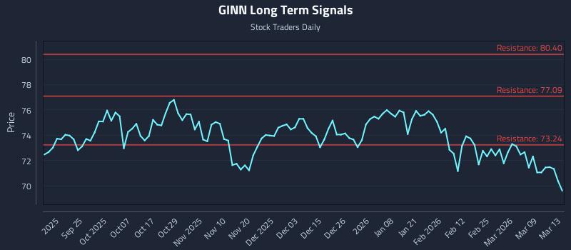 GINN Long Term Analysis for March 13 2026 GINN Long Term Analysis for March 13 2026