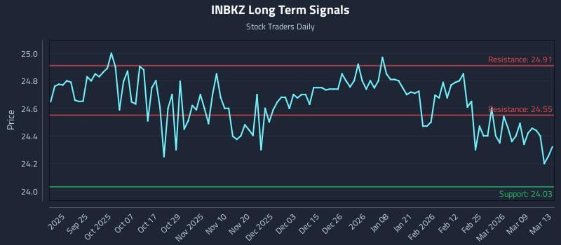 INBKZ Long Term Analysis for March 13 2026