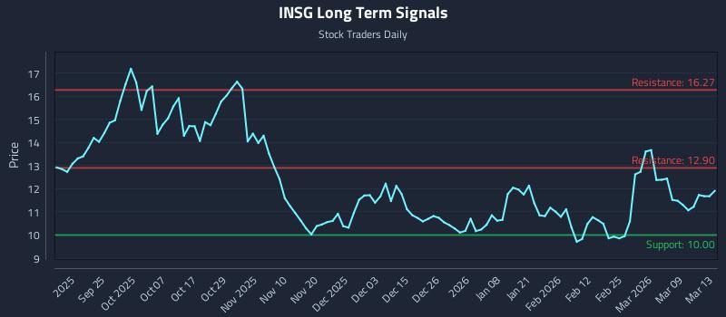 INSG Long Term Analysis for March 14 2026