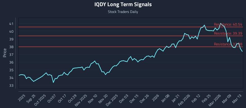 IQDY Long Term Analysis for March 14 2026