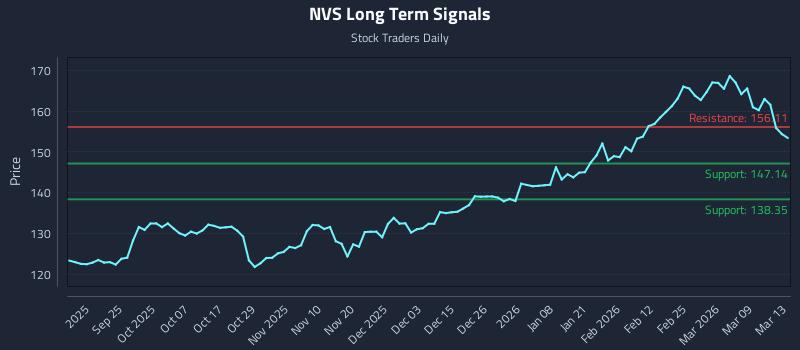 NVS Long Term Analysis for March 14 2026