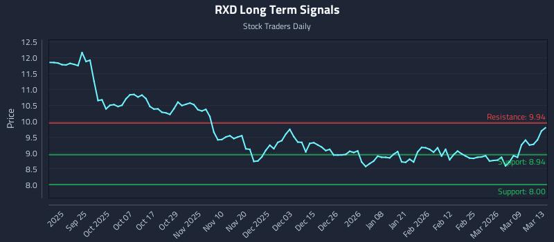 RXD Long Term Analysis for March 14 2026
