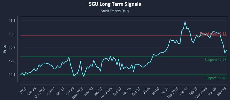 SGU Long Term Analysis for March 14 2026