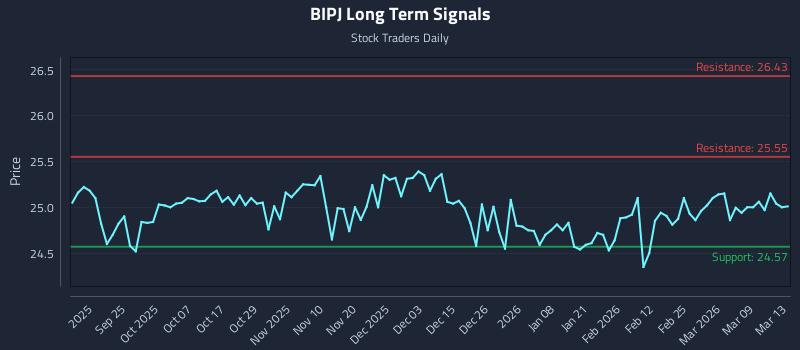 BIPJ Long Term Analysis for March 14 2026 BIPJ Long Term Analysis for March 14 2026