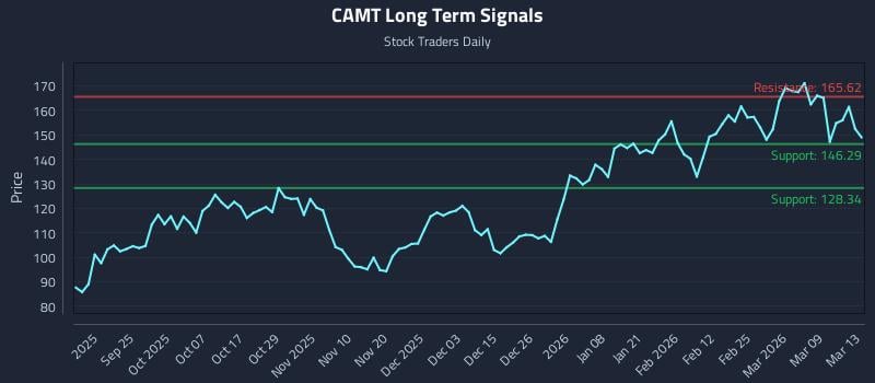 CAMT Long Term Analysis for March 14 2026