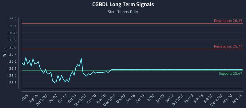 CGBDL Long Term Analysis for March 14 2026 CGBDL Long Term Analysis for March 14 2026