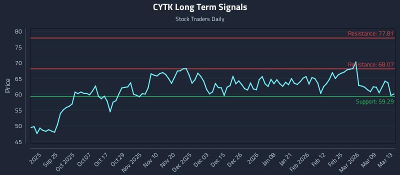 CYTK Long Term Analysis for March 14 2026