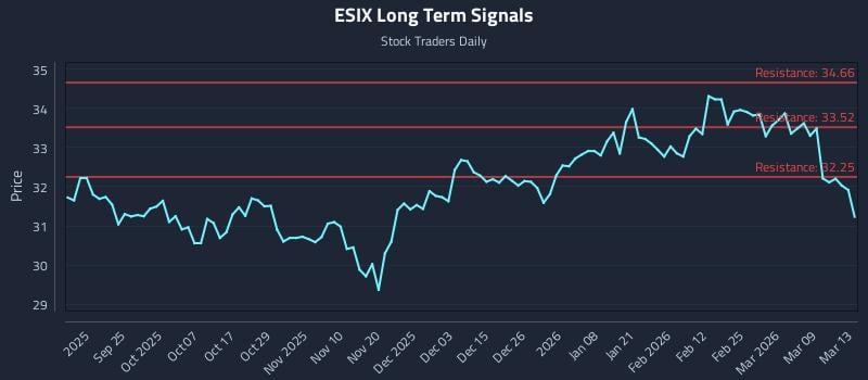 ESIX Long Term Analysis for March 14 2026