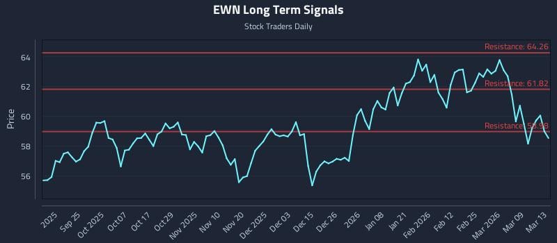 EWN Long Term Analysis for March 14 2026