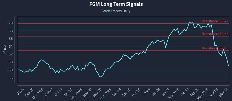 FGM Long Term Analysis for March 14 2026