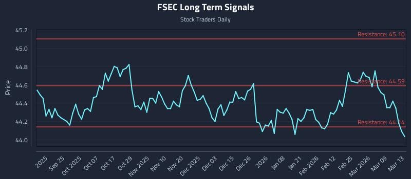 FSEC Long Term Analysis for March 14 2026