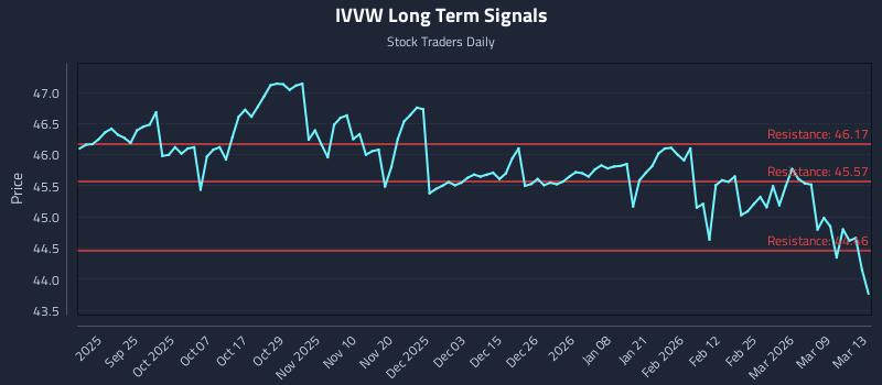 IVVW Long Term Analysis for March 14 2026 IVVW Long Term Analysis for March 14 2026