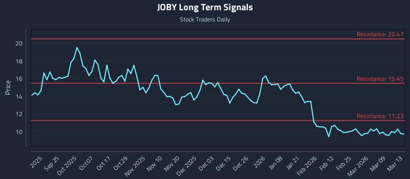 JOBY Long Term Analysis for March 14 2026 JOBY Long Term Analysis for March 14 2026